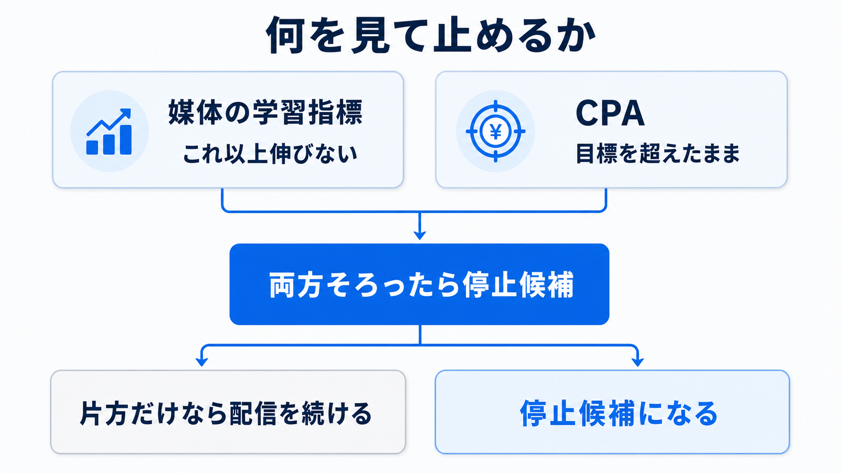 何を見て止めるか:媒体の学習指標とCPAが両方そろったときだけ停止候補になる図
