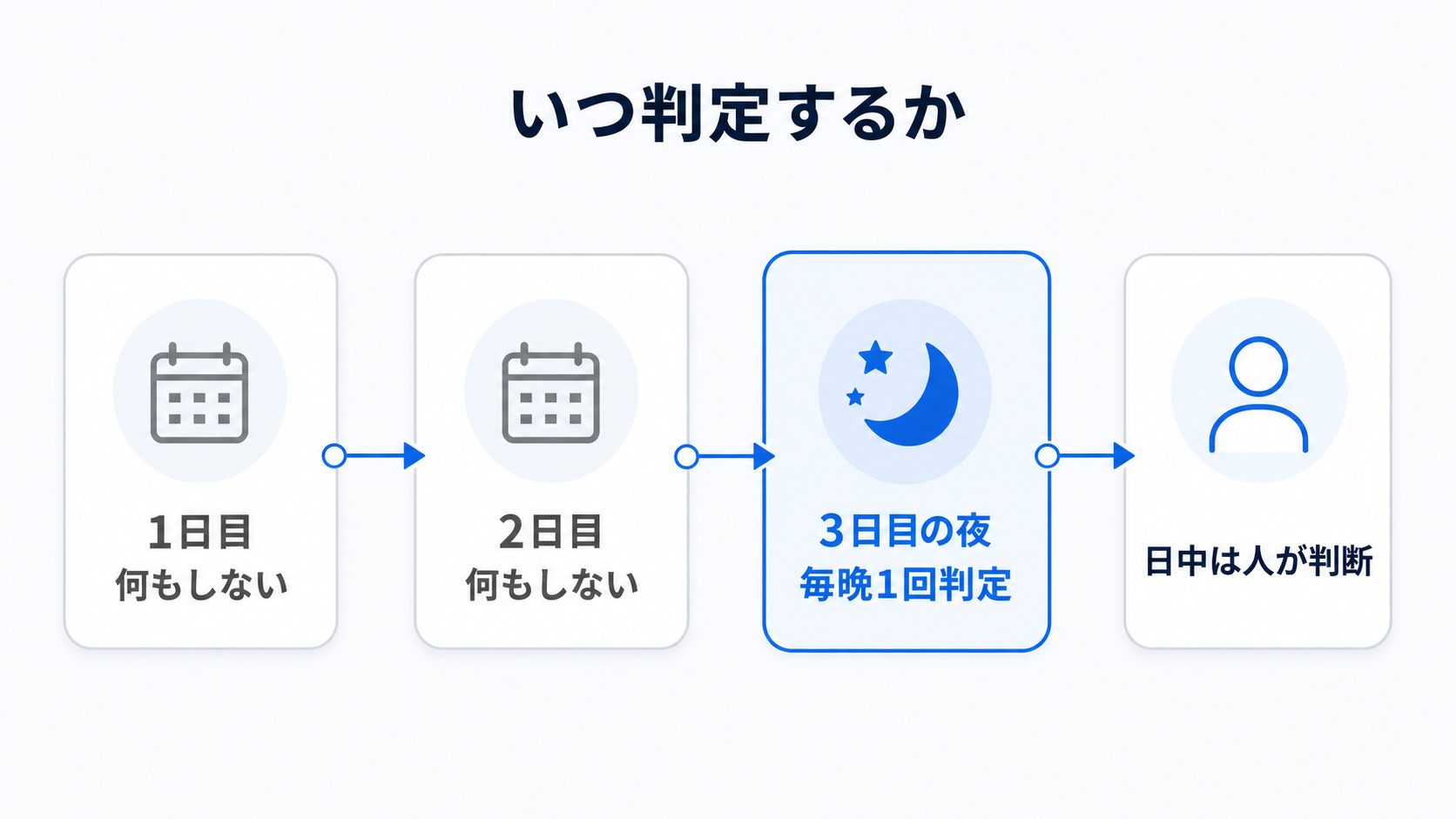 いつ判定するか:配信3日目の夜から毎晩1回。日中は人が判断する図