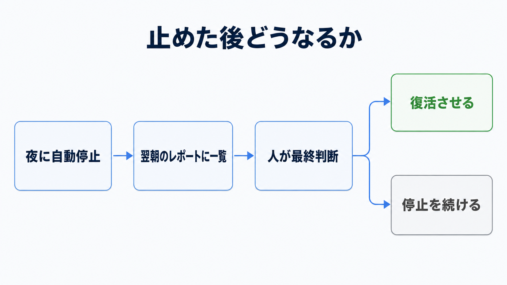 止めた後どうなるか:翌朝のレポートに一覧が出て、人が復活か停止続行かを最終判断する図